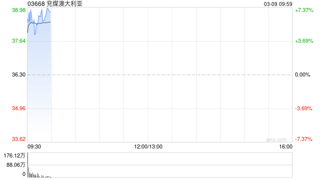 煤炭股早盘逆市走高 兖煤澳大利亚涨超7%兖矿能源上涨5%-313啦实用网