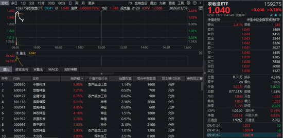 逆市狂飙，华宝基金农牧渔ETF（159275）盘中猛涨近2%！龙头企业重磅动作不断-313啦实用网