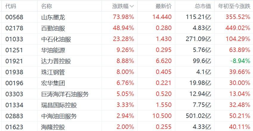 港股异动丨油气设备与服务股飙升，山东墨龙暴涨超70%，百勤油服涨近50%-313啦实用网