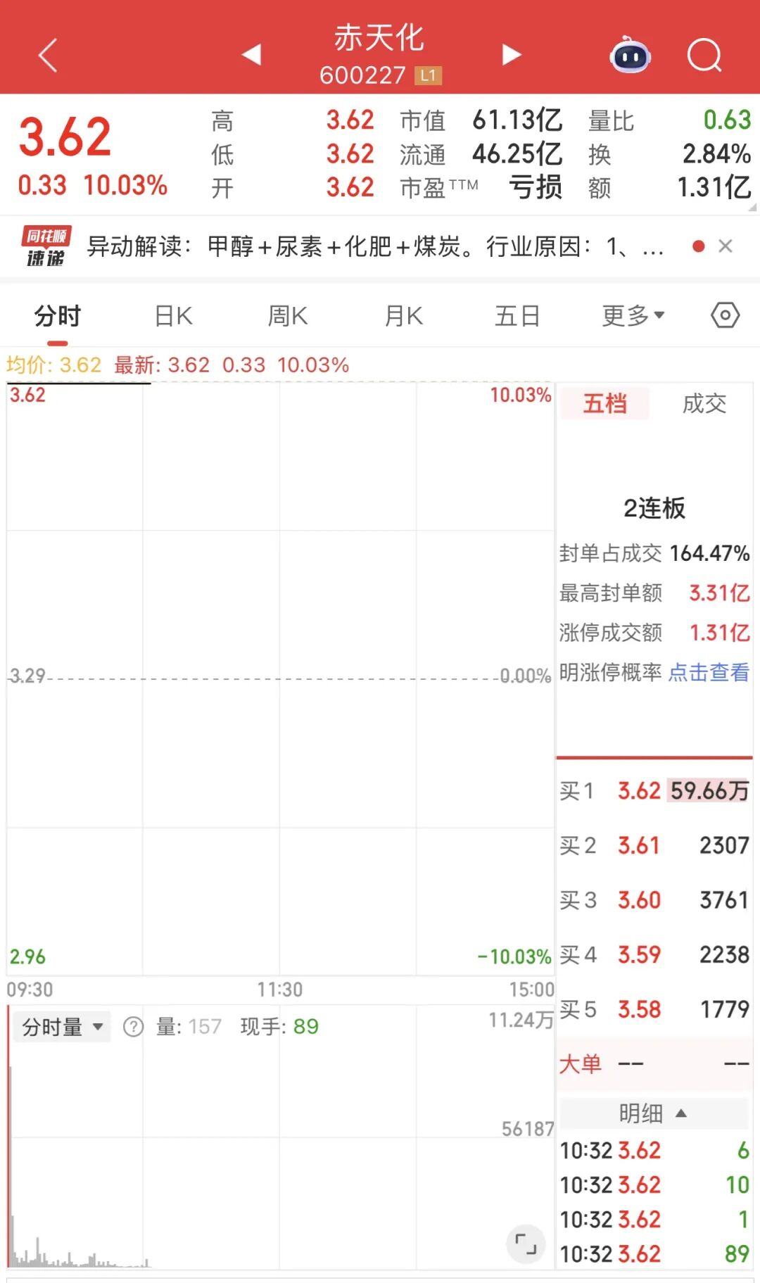 甲醇板块活跃，多股涨停-313啦实用网