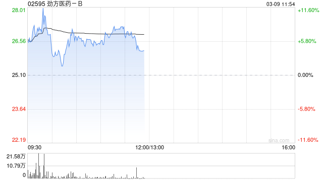 劲方医药-B盘中涨超11% 公司将获纳入港股通名单-313啦实用网