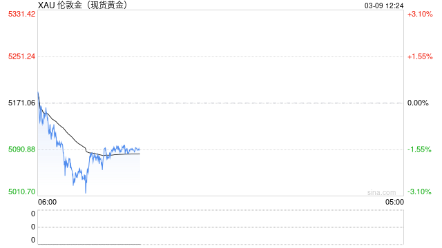 光大期货0309黄金点评:美联储政策或陷入两难境地,黄金高位震荡。
