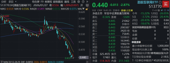 回调日，华宝基金港股互联网ETF（513770）下探新低，瑞银：AI进展、估值便宜，增持龙头！-313啦实用网