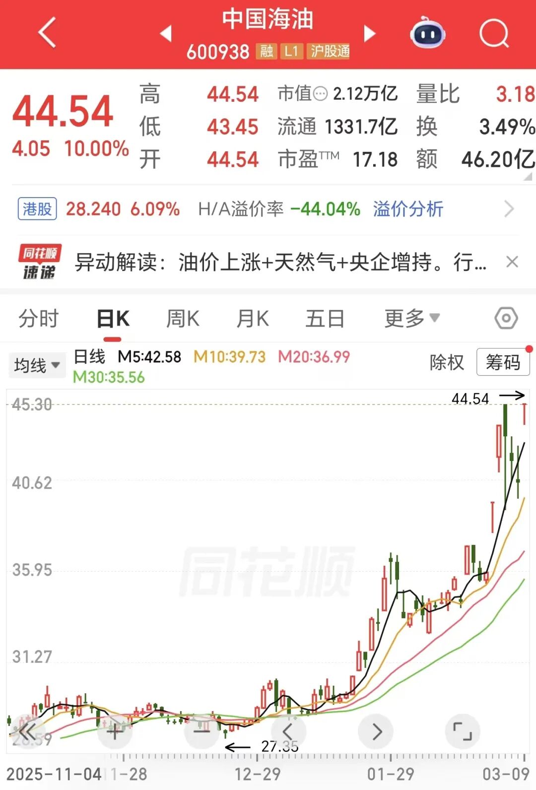 “三桶油”大涨!中海油股价创上市以来新高