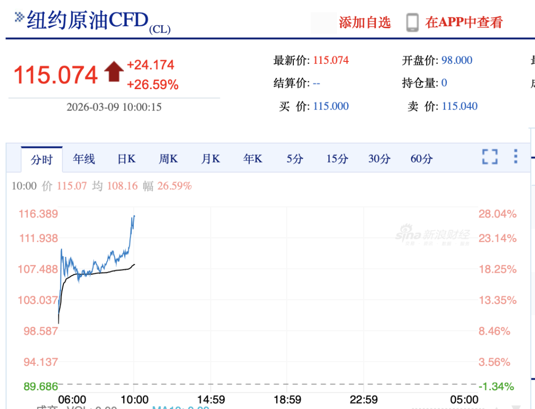 “三桶油”大涨!中海油股价创上市以来新高
