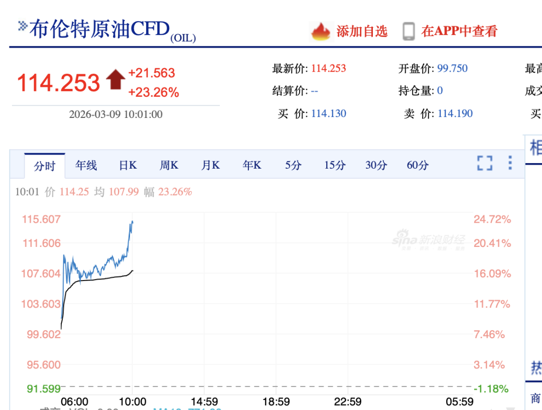 “三桶油”大涨!中海油股价创上市以来新高