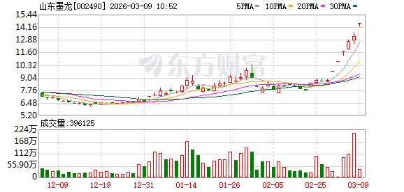 公司快评︱5天涨幅超50% 资金借中东局势猛炒山东墨龙？投资者应警惕概念炒作-313啦实用网