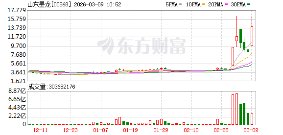 公司快评︱5天涨幅超50% 资金借中东局势猛炒山东墨龙？投资者应警惕概念炒作