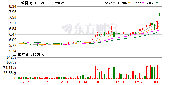中粮科技成交额创2021年11月22日以来新高-313啦实用网
