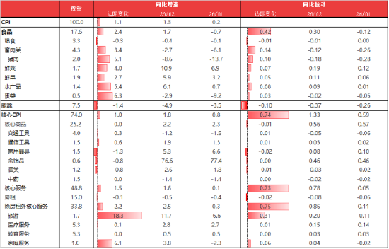 东海期货宏观数据观察：2月CPI大超预期，通胀继续修复回升