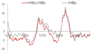 东海期货宏观数据观察：2月CPI大超预期，通胀继续修复回升