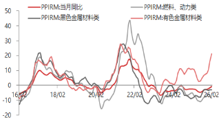 东海期货宏观数据观察：2月CPI大超预期，通胀继续修复回升