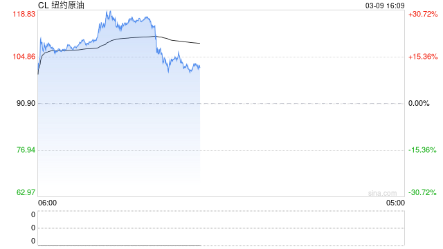 国际油价盘中巨震，涨幅从30%回落至13%，白银强势翻红