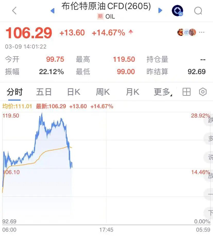 国际油价盘中巨震，涨幅从30%回落至13%，白银强势翻红