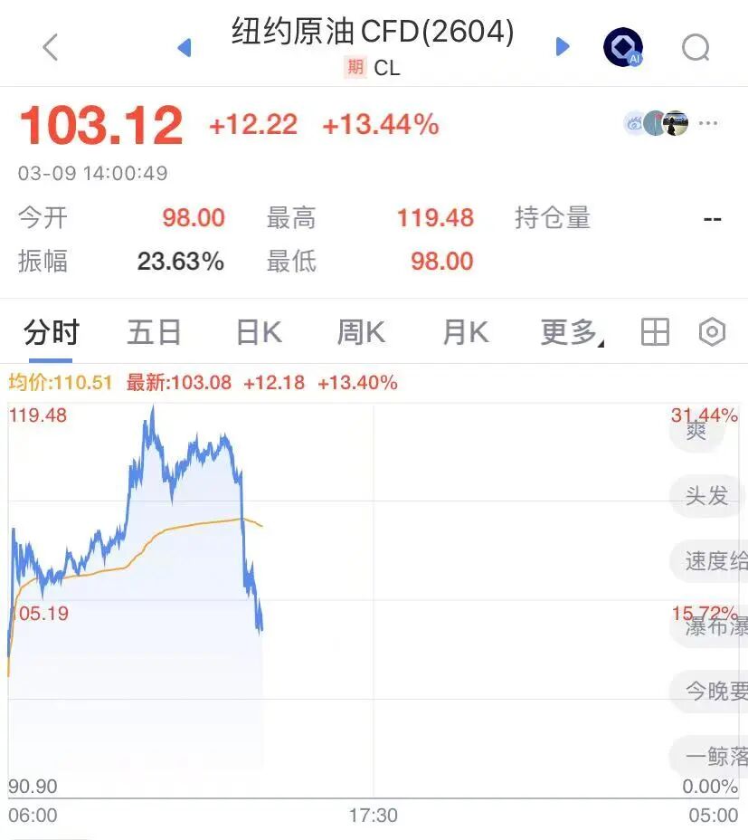 国际油价盘中巨震，涨幅从30%回落至13%，白银强势翻红