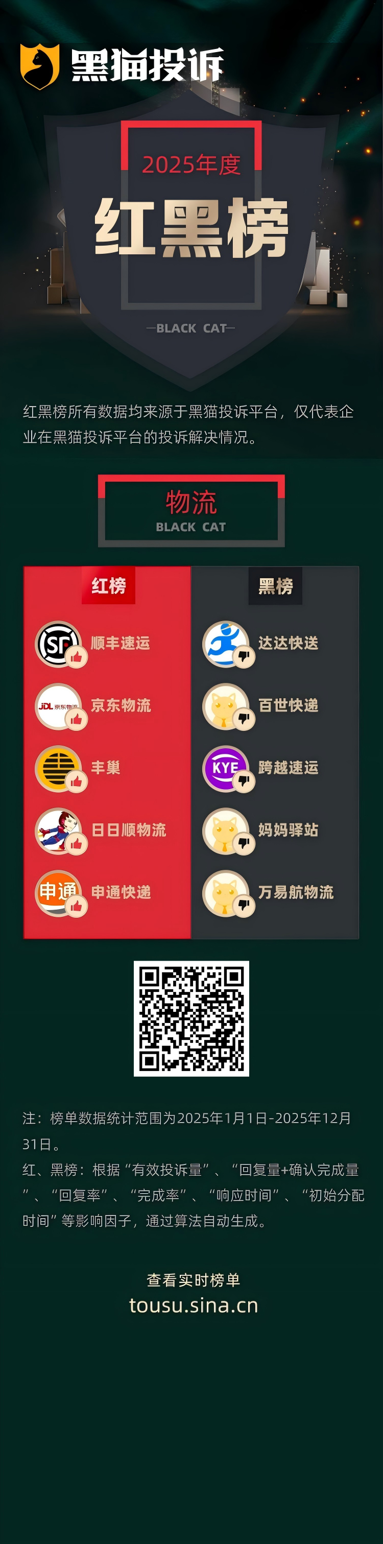 黑猫投诉发布2025年度物流领域红黑榜榜单：达达秒送蛋糕损毁却因外包装完好拒赔-313啦实用网