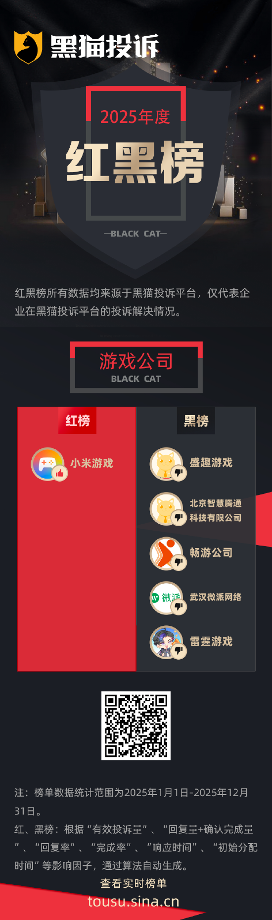 黑猫投诉发布2025年度游戏领域红黑榜榜单：雷霆游戏充值折扣背刺玩家-313啦实用网