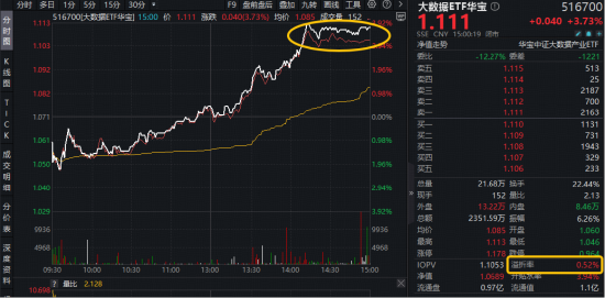 “养龙虾”是什么？OpenClaw概念爆火，云计算或迎拐点！华宝基金大数据ETF（516700）猛拉3.73%！优刻得涨停
