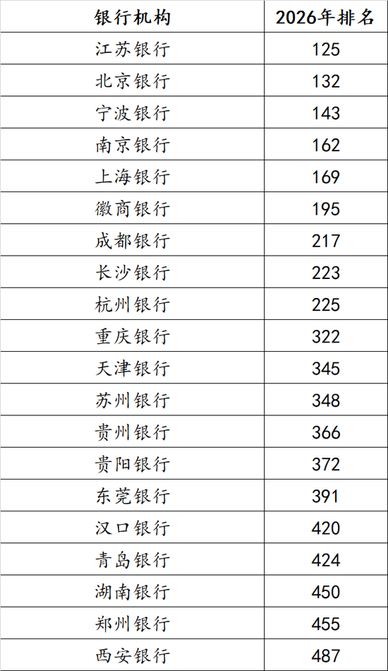20家城商行上榜2026年全球银行品牌价值500强，何以穿越周期？-313啦实用网