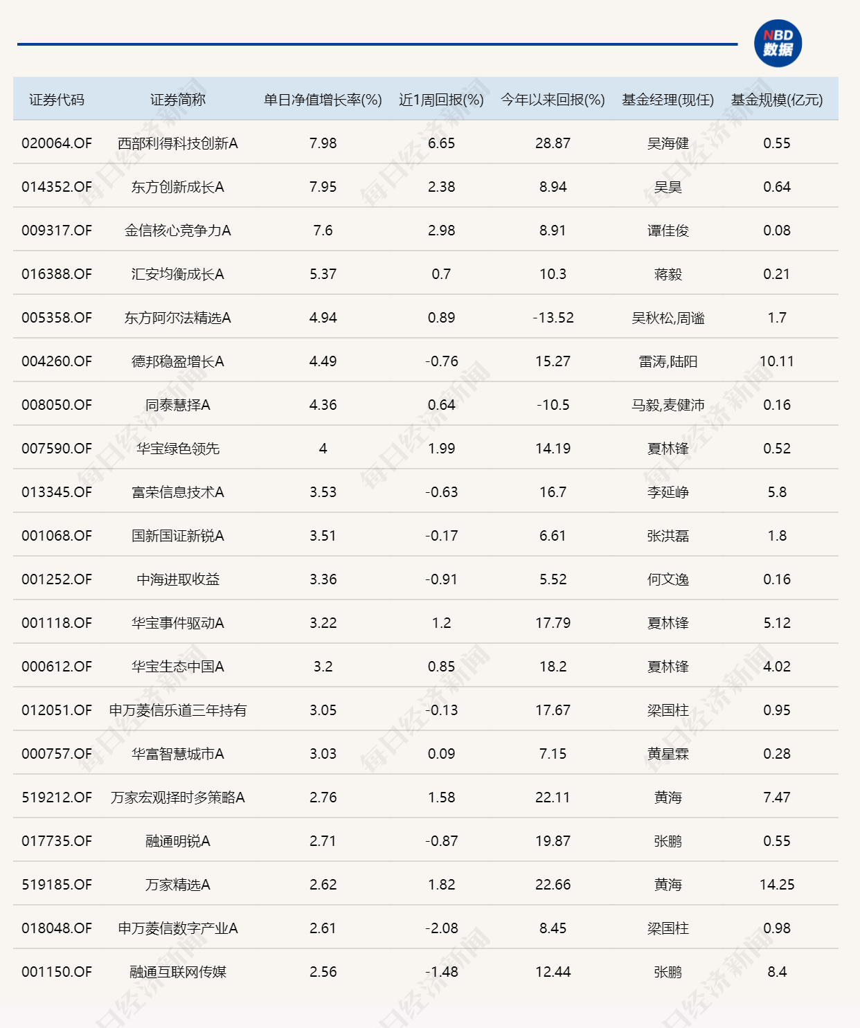 市场探底回升，3只基金单日涨超7%，6只跌逾4%