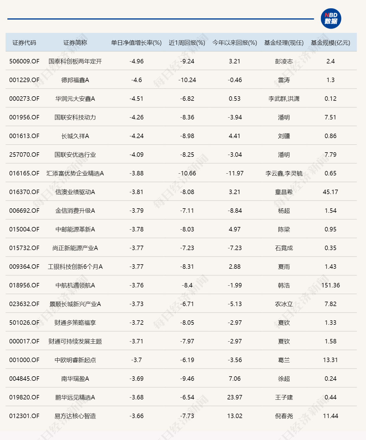市场探底回升，3只基金单日涨超7%，6只跌逾4%