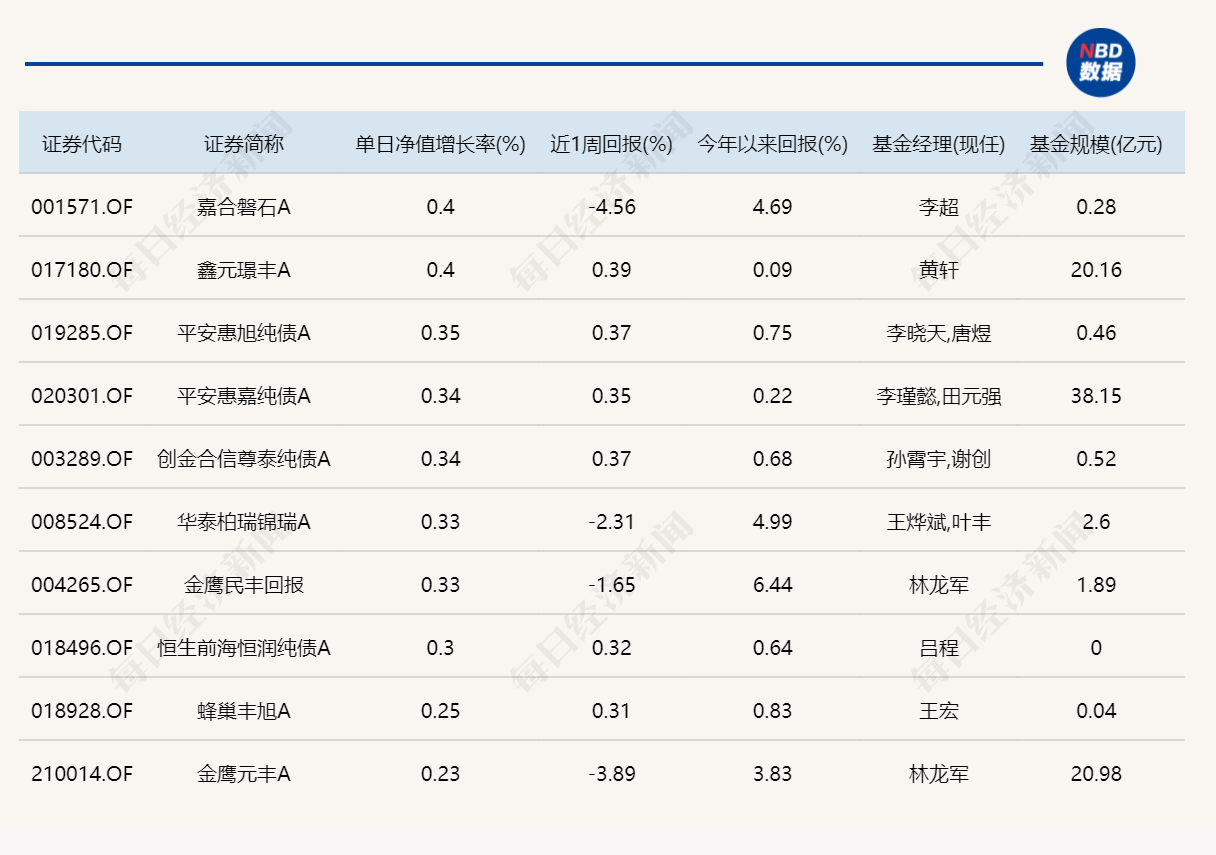 市场探底回升，3只基金单日涨超7%，6只跌逾4%