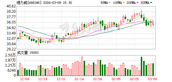 博力威:2025年净利润同比增长157.84%-313啦实用网