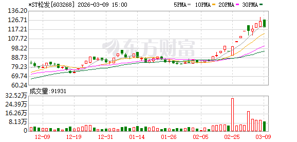 603268 申请“摘帽”-313啦实用网