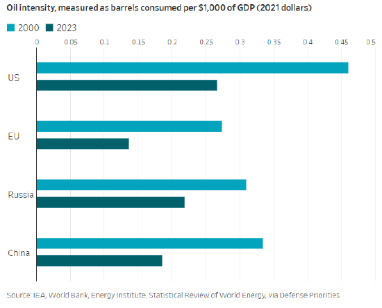 油价已逼近伤害经济的水平