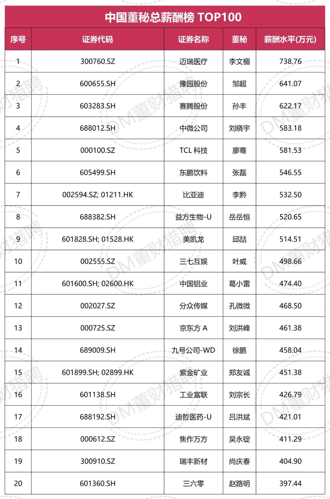 董秘年薪排行榜：最高700多万-313啦实用网