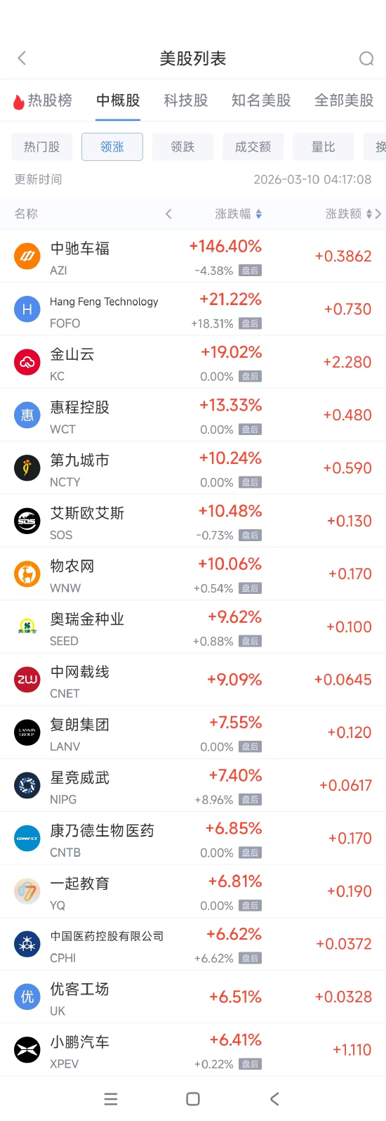 3月10日热门中概股多数上涨 小鹏汽车涨6.47%，网易跌0.11%-313啦实用网