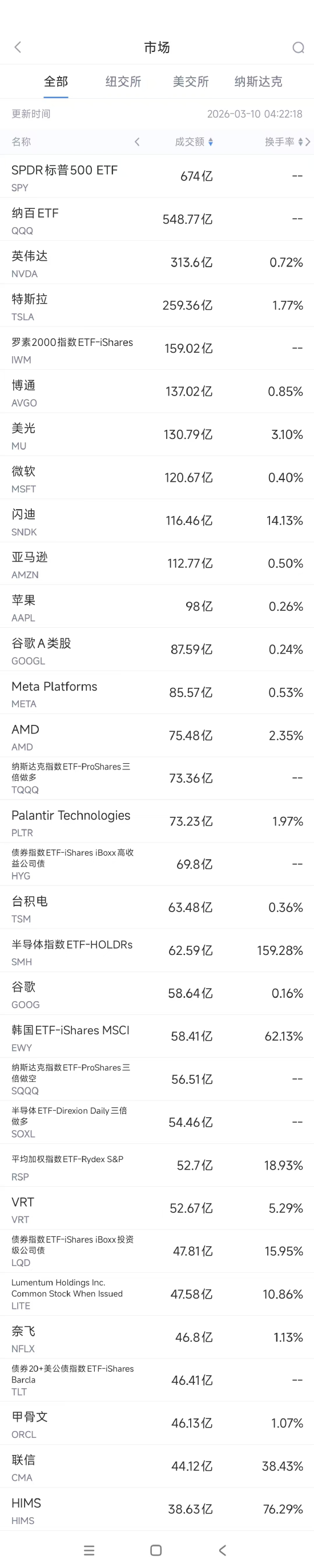 3月10日美股成交额前20：HIMS与诺和诺德达成合作，股价大涨逾40%-313啦实用网