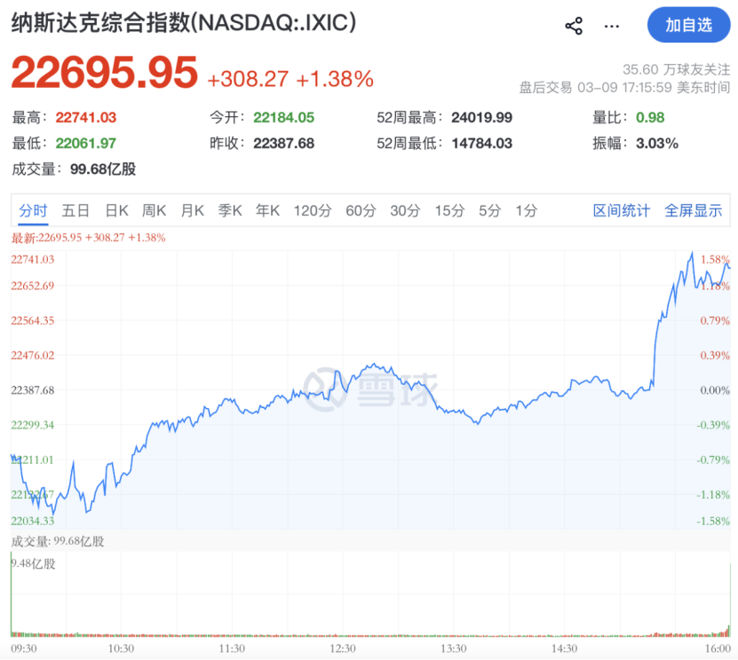 凌晨，重大利好突袭！直线猛拉！特朗普：“对伊朗战事已基本结束”-313啦实用网