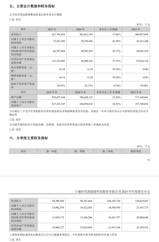 1天赚近两个亿，“宁王”盈利创新高！A股首批2025年年度报告出炉-313啦实用网