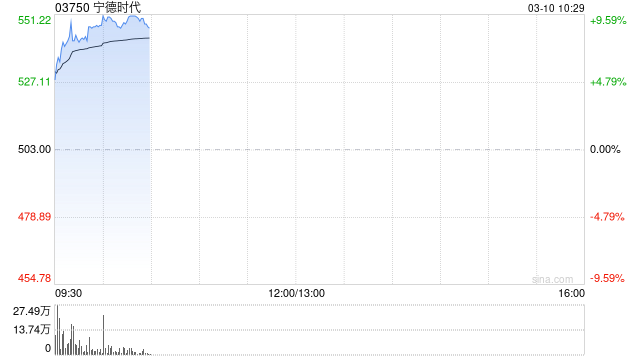 宁德时代将于5月14日派发末期股息每10股24.68港元-313啦实用网