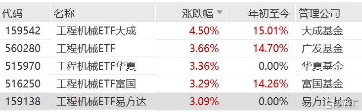 2月挖掘机出口同比增长37.2%，工程机械ETF大成涨超4%，工程机械ETF、工程机械ETF华夏、工程机械ETF富国、工程机械ETF易方达涨超3%-313啦实用网