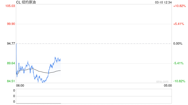 历史惊人的相似！油价暴涨后，“1970s滞胀噩梦”要重演？