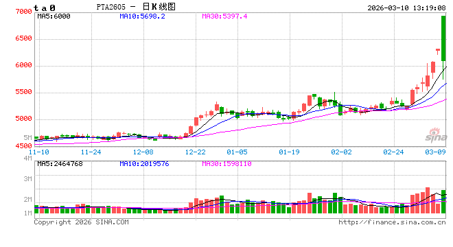 中信建投期货:3月10日能化早报