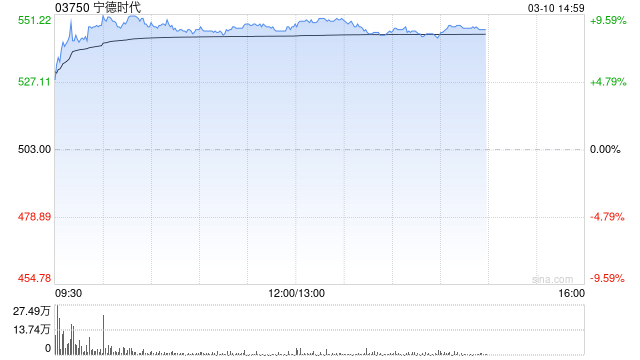 里昂：宁德时代业绩稳健胜预期 目标价710港元-313啦实用网
