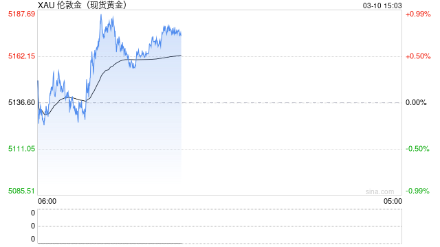 伊朗硬怼“很快结束”，金价反弹，华尔街待通胀数据现奇迹？