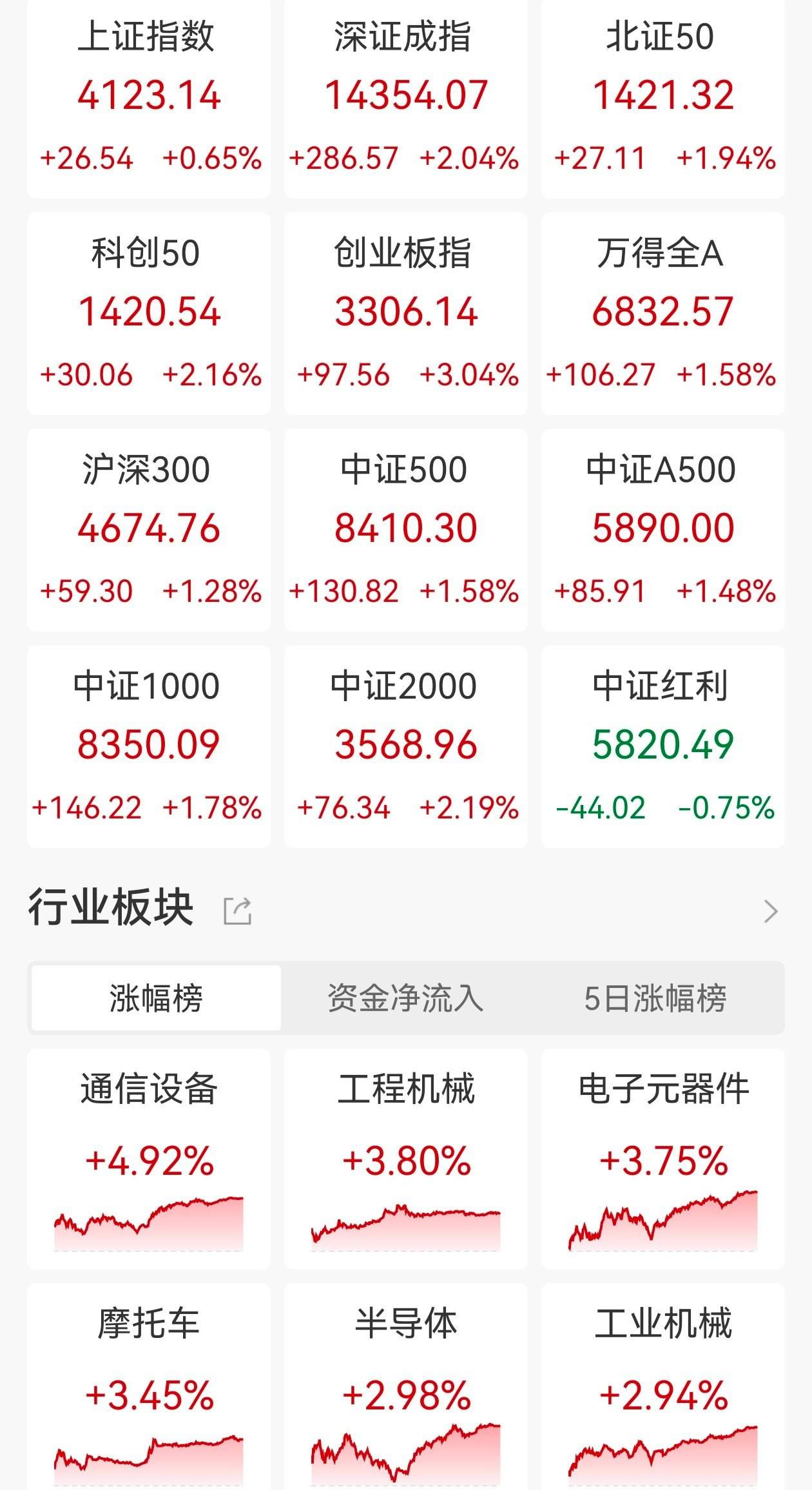 A股收评：高开高走！创业板指涨超3%，全市场超4500股上涨，CPO、OpenClaw概念走强-313啦实用网