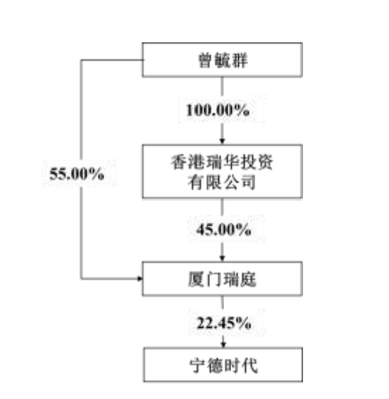 宁德时代361亿年度分红再创纪录，曾毓群能分到多少？-313啦实用网