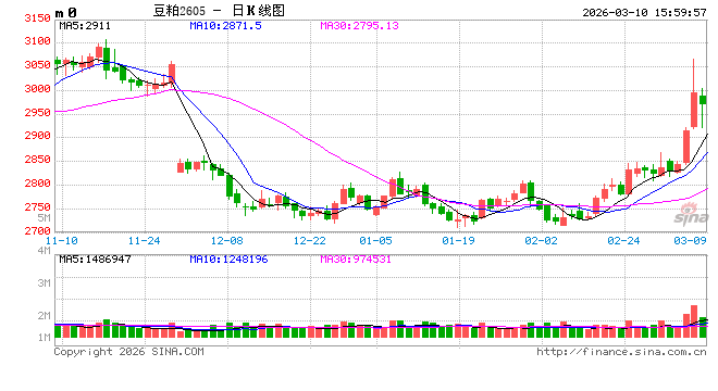 光大期货：3月10日农产品日报