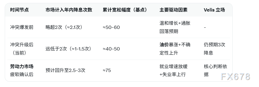 中东冲突致市场对美联储年内降息预期骤降至不足两次