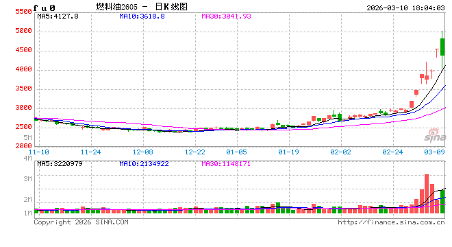 上期所调整燃料油、石油沥青、丁二烯橡胶期货相关合约涨跌停板幅度和交易保证金比例