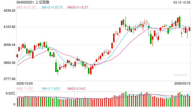 金鹰基金：地缘冲突有所缓和 科技板块大幅修复-313啦实用网