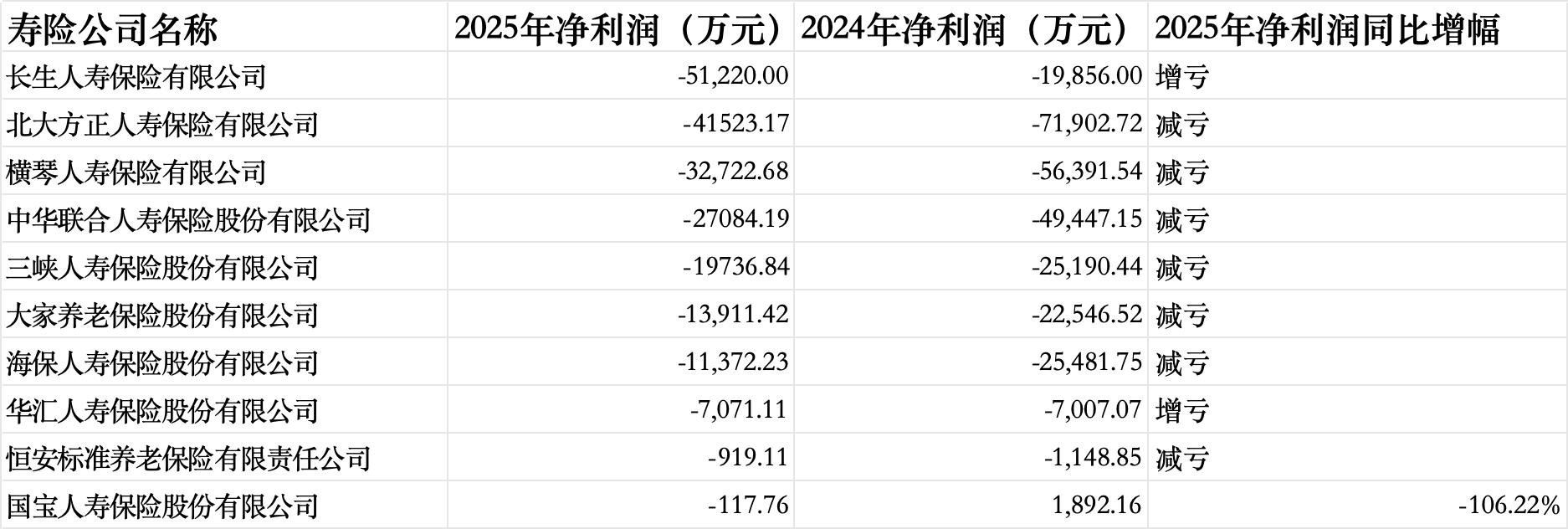 57家人身险企偿付能力报告透视：同方全球、东吴人寿2025年业绩飙升超30倍，长生人寿偿付能力未达标