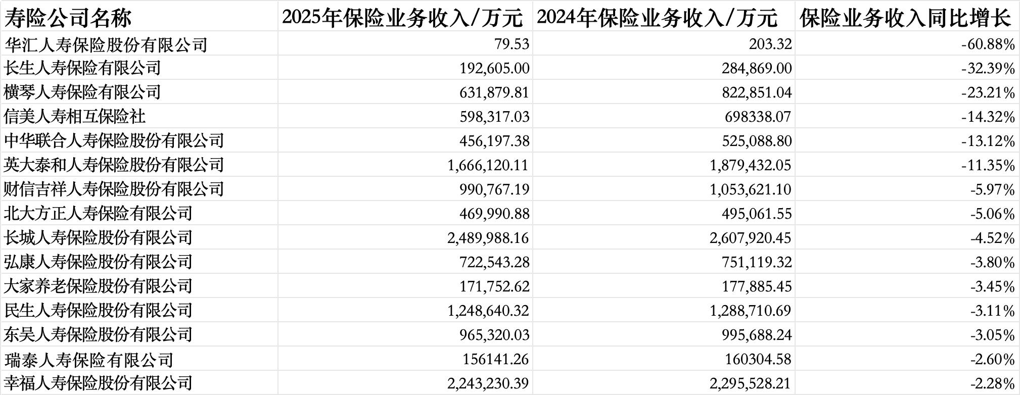 57家人身险企偿付能力报告透视：同方全球、东吴人寿2025年业绩飙升超30倍，长生人寿偿付能力未达标