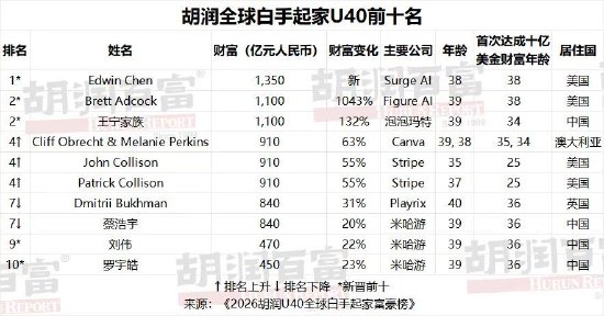 胡润U40全球白手起家富豪榜发布：泡泡玛特王宁家族跻身全球第二-313啦实用网