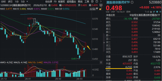 创新药攻势又起，华宝基金港股通创新药ETF盘中冲击5%！新进股狂奔，最高飙19%！权重股不甘示弱，劲涨11%-313啦实用网